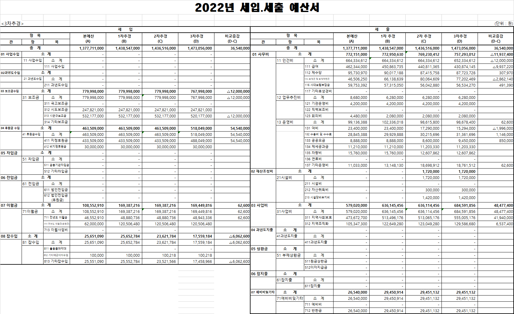 2022년3차 추가경정예산(안) 세입세출명세서(총괄표).png