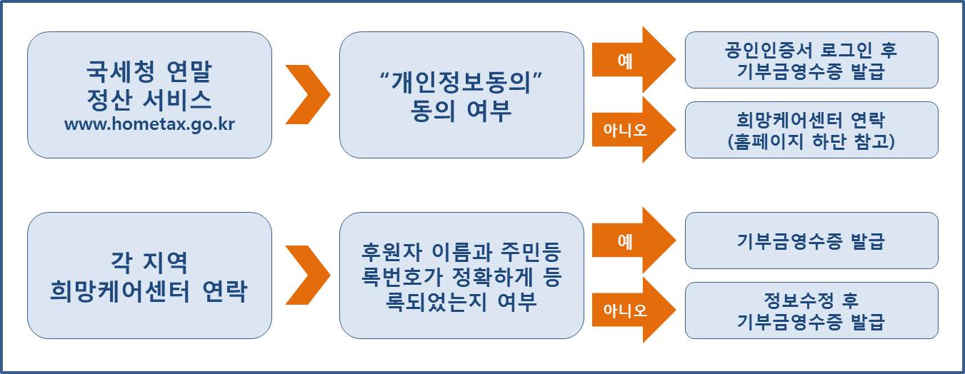 2017년 기부금영수증 발급 안내