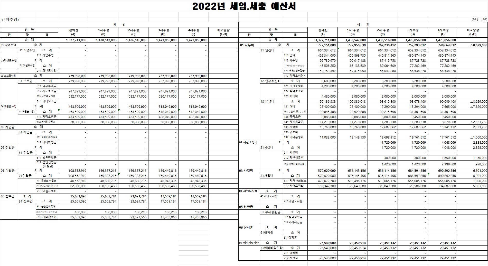 2022년 4차 추가경정 예산서(총괄표).png