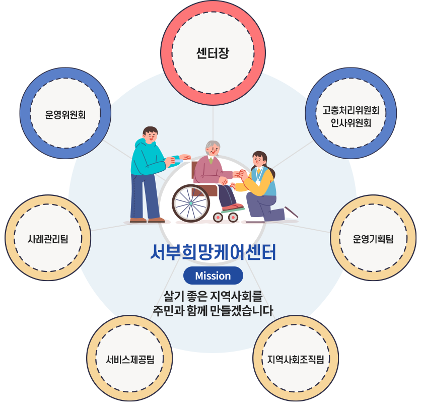 남양주복지재단>센터장-운영위원회-인사위원/고충처리>선임팀장-팀장-팀장>사례관리팀/서비스제공팀/병원모심카-지역사회조직팀-운영지원팀