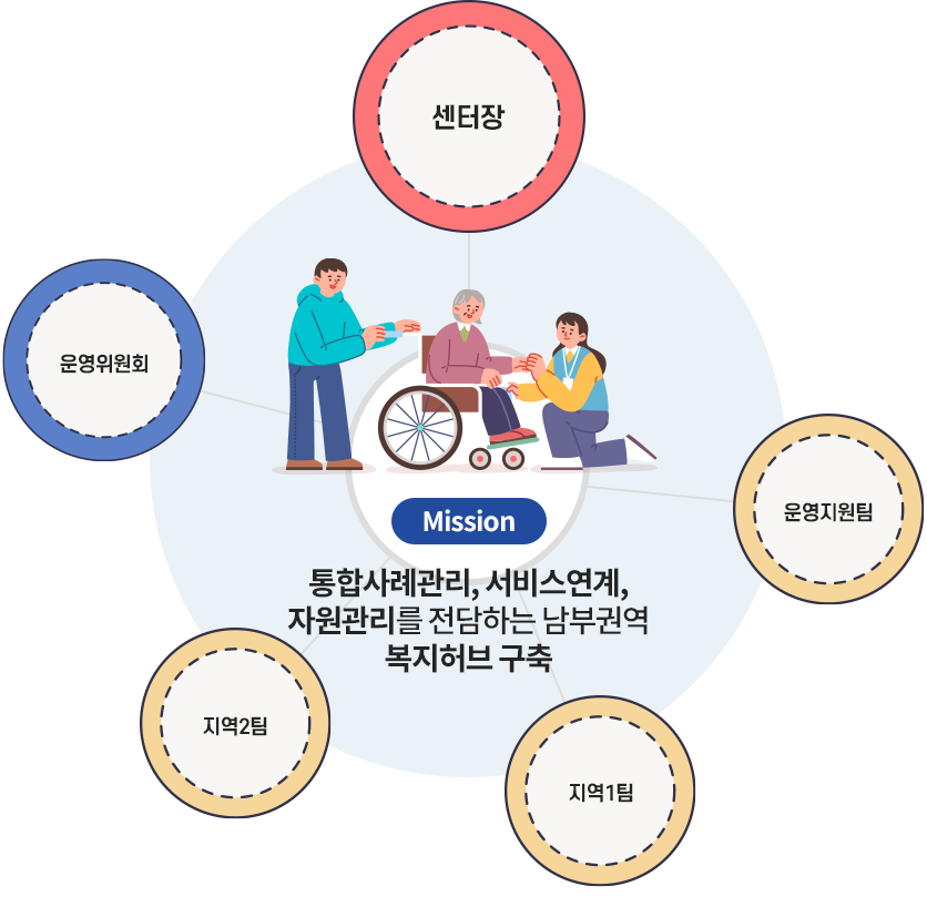 센터장>운영위원회>사례관리팀/팀장/팀원-지역조직화팀/팀장/팀원-운영지원팀/팀장/팀원