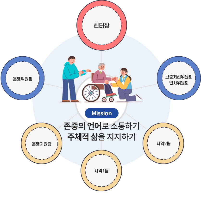 센터장
운영위원회
고충처리위원회 / 인사위원회
운영지원팀
지역1팀
지역2팀
Mission
존중의 언어로 소통하기 / 주체적 삶을 지지하기